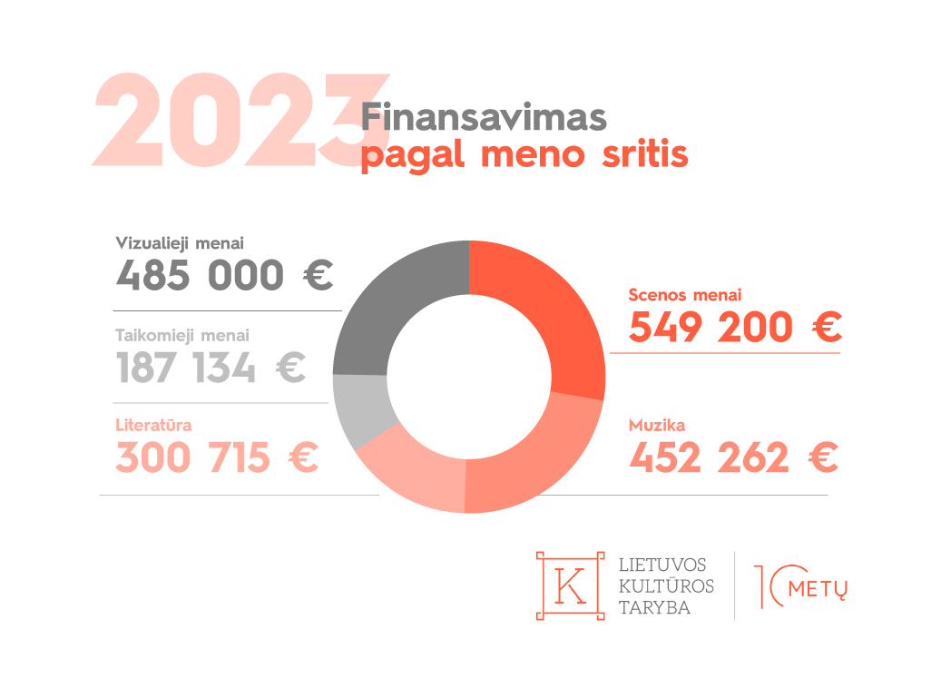LKT finansavimas pagal meno sritis, 2023